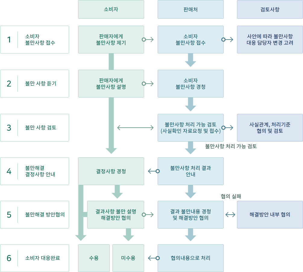 소비자 불만사항이 접수되었을 때 간단 응대 매뉴얼