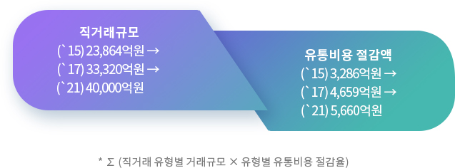 직거래규모, 유통비용 절감액