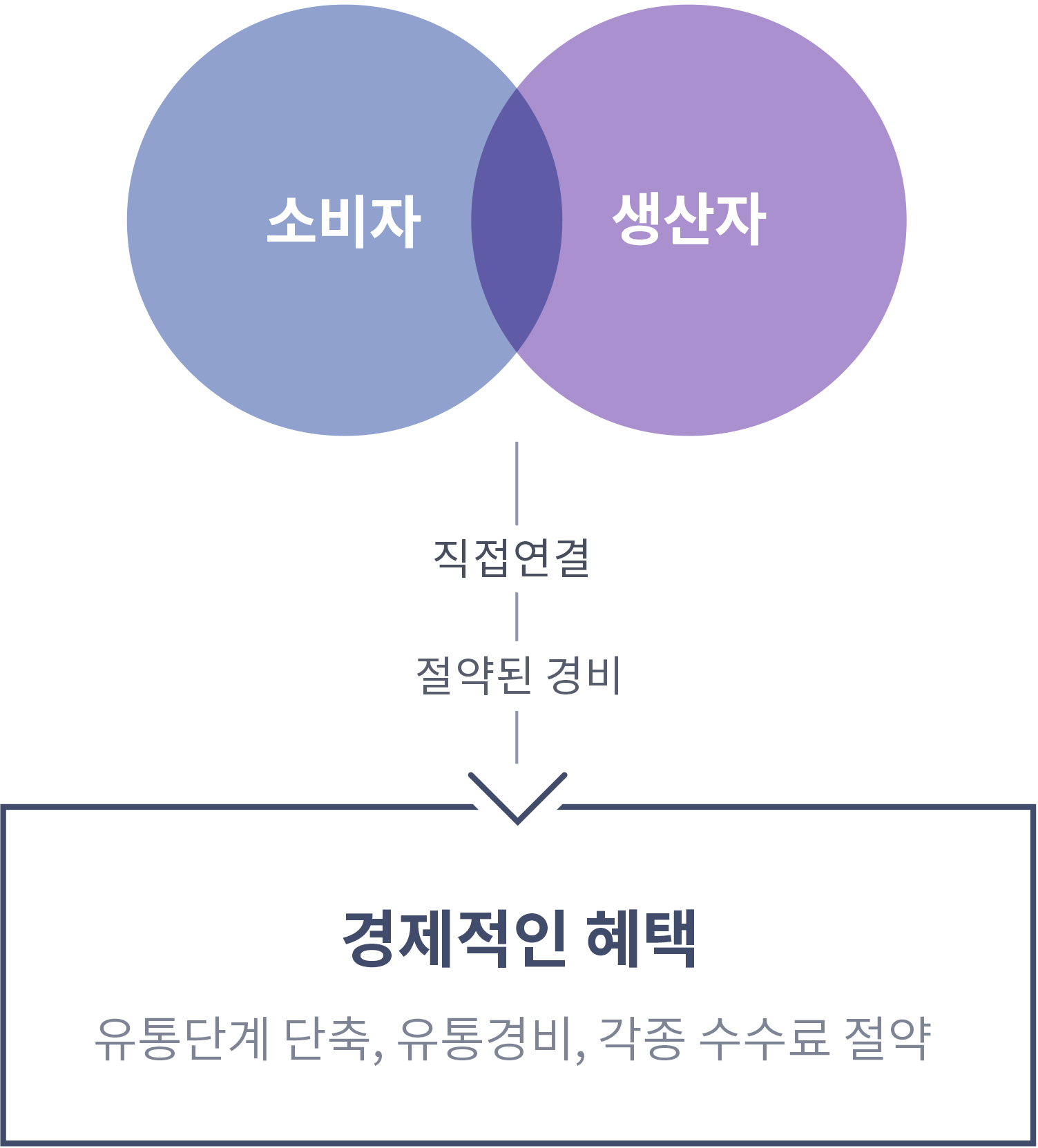 농산물 직거래 소개