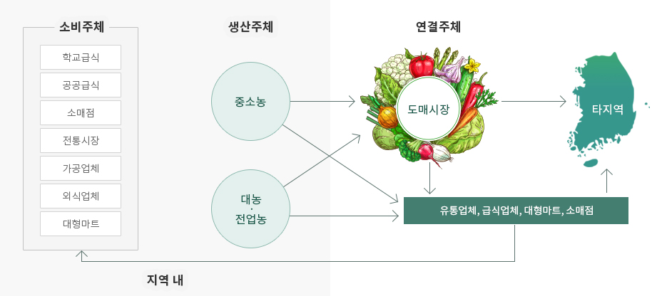 푸드플랜 이전 먹거리 순환체계