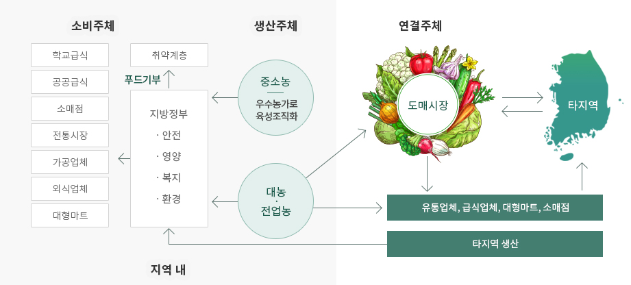 지역 푸드플랜 하에서의 생산ㆍ소비