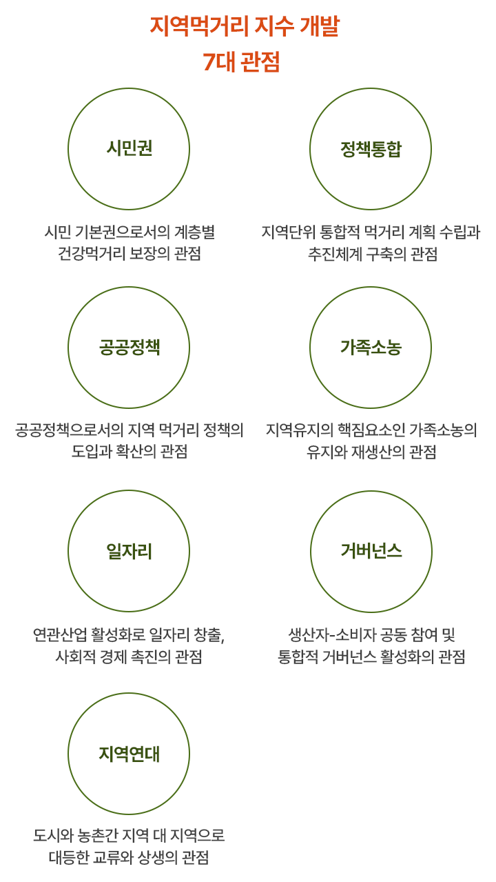 지역먹거리 지수 개발 7대 관점