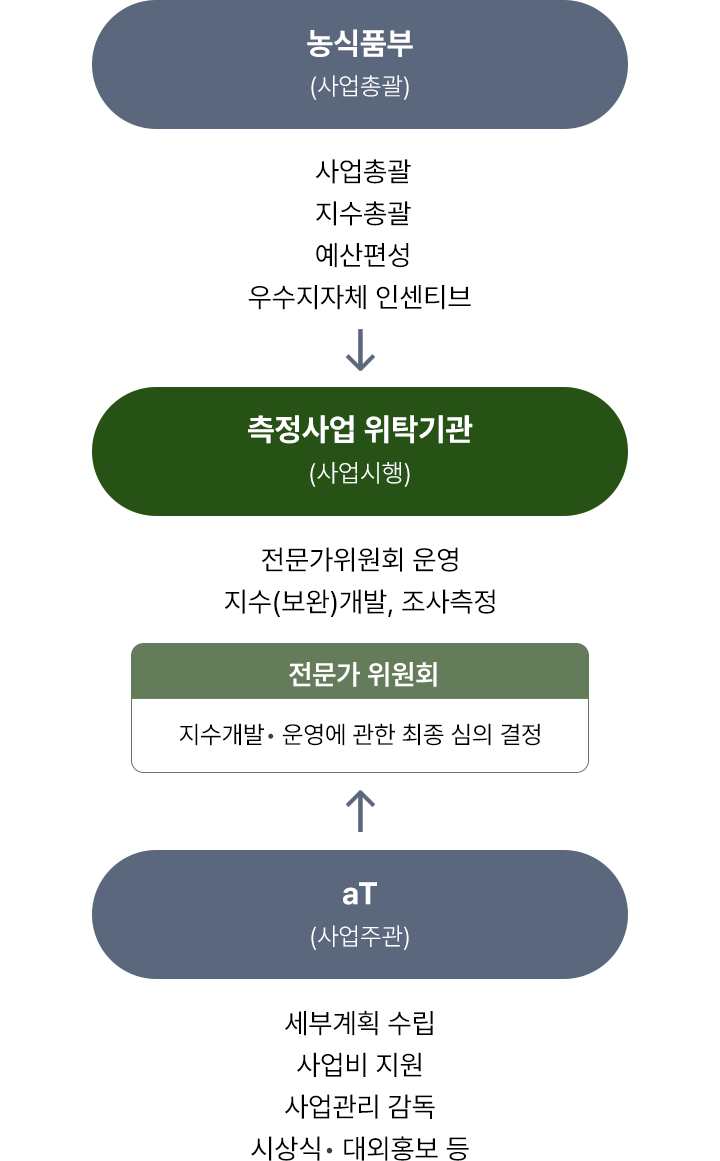 지역먹거리 지수 운영체계