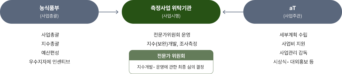 지역먹거리 지수 운영체계