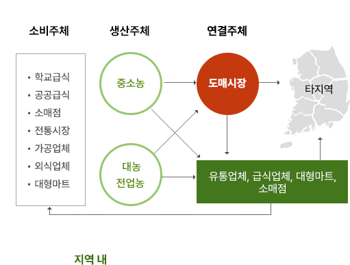 지역 먹거리 계획 이전 먹거리 순환체계