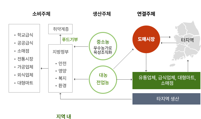 지역 먹거리 계획 하에서의 생산ㆍ소비