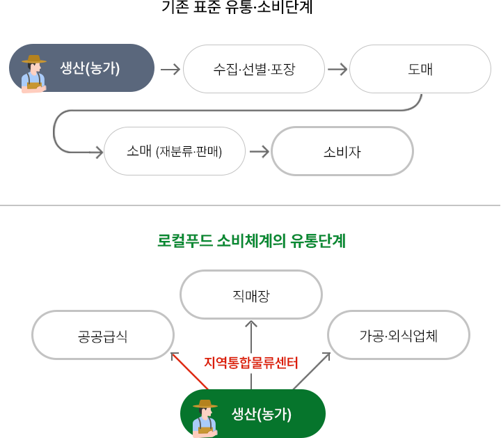 로컬푸드 소비체계의 유통단계와 기존의 유통단계 비교